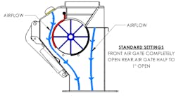 Figure 7: Flow patterns of typical rotary pocket feeder to hammermill inlet Figure 7: Flow patterns of typical rotary pocket feeder to hammermill inlet