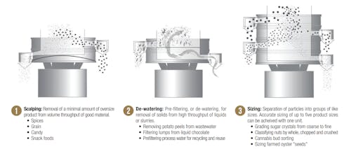 Vibratory separator machines for food and beverage applications