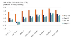 American Chemistry Council Us Chemical Production Regional Index