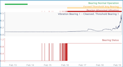 Figure 2: View of the anomaly detection algorithm overlaid with the original failure detection calculations. The red condition begins to show signs of failure days before the yellow condition occurs. Figure 2: View of the anomaly detection algorithm overlaid with the original failure detection calculations. The red condition begins to show signs of failure days before the yellow condition occurs.