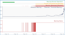 Figure 2: View of the anomaly detection algorithm overlaid with the original failure detection calculations. The red condition begins to show signs of failure days before the yellow condition occurs. Figure 2: View of the anomaly detection algorithm overlaid with the original failure detection calculations. The red condition begins to show signs of failure days before the yellow condition occurs.