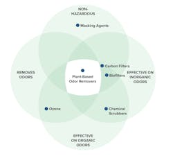 Figure 2: While traditional odor control methodologies perform well in certain applications, all have shortcomings. Modern plant-based odor removers occupy the sweet spot of safe and effective odor neutralization. Figure 2: While traditional odor control methodologies perform well in certain applications, all have shortcomings. Modern plant-based odor removers occupy the sweet spot of safe and effective odor neutralization.