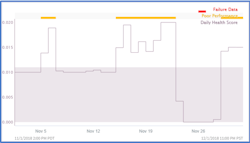 Figure 3: The daily health score for this pump provides a detailed view showing leading indicators which could contribute to poor performance, and eventually failure. Figure 3: The daily health score for this pump provides a detailed view showing leading indicators which could contribute to poor performance, and eventually failure.