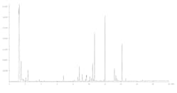 Figure 4: Each peak in a GC chromatogram represents the presence of a compound, identified and quantified by the x- and y-axes, respectively.