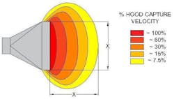 Figure 3: For standard capture velocity fugitive dust and typical hood flow, once the hood distance from the source is equal to or greater than the long-side rectangular dimension of the hood, the hood&rsquo;s effective capture is reduced to almost zero percent.