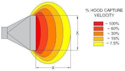 Figure 3: For standard capture velocity fugitive dust and typical hood flow, once the hood distance from the source is equal to or greater than the long-side rectangular dimension of the hood, the hood’s effective capture is reduced to almost zero percent. Figure 3: For standard capture velocity fugitive dust and typical hood flow, once the hood distance from the source is equal to or greater than the long-side rectangular dimension of the hood, the hood’s effective capture is reduced to almost zero percent.