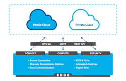 Figure 1: The OT edge expands the DCS and PLCs into a globally-connected, secure infrastructure.