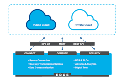 Figure 1: The OT edge expands the DCS and PLCs into a globally-connected, secure infrastructure. Figure 1: The OT edge expands the DCS and PLCs into a globally-connected, secure infrastructure.