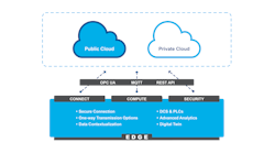 Figure 1: The OT edge expands the DCS and PLCs into a globally-connected, secure infrastructure.