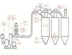 Figure 1: Available pneumatic conveying system instrumentation options.