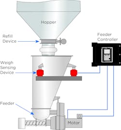 Figure 1: Loss-in-weight feeder configuration.
