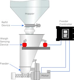 Figure 1: Loss-in-weight feeder configuration. Figure 1: Loss-in-weight feeder configuration.