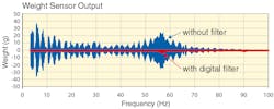 Figure 4: Weight sensor output shown with and without digital filter. Figure 4: Weight sensor output shown with and without digital filter.