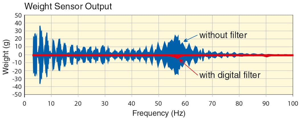 Figure 4: Weight sensor output shown with and without digital filter.