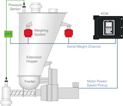 Figure 7: Electronic pressure compensation principle applied in a gravimetric feeding system. Figure 7: Electronic pressure compensation principle applied in a gravimetric feeding system.