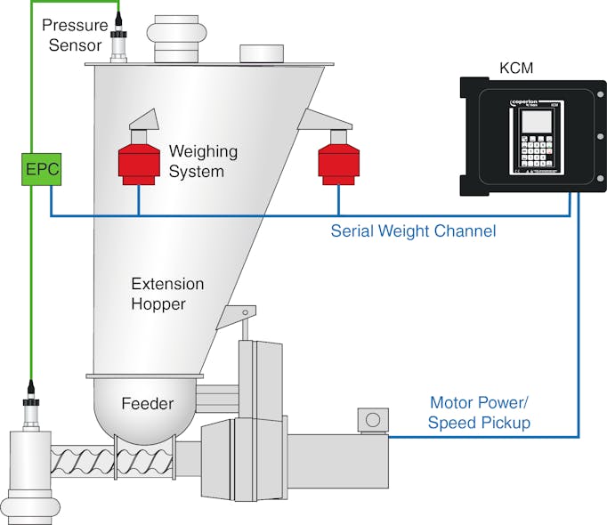 Figure 7: Electronic pressure compensation principle applied in a gravimetric feeding system.