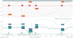 Figure 2: A fuel gas monitoring model developed using Seeq preemptively identifies impending issues, alerting and guiding operational action to prevent emissions events from occurring. Figure 2: A fuel gas monitoring model developed using Seeq preemptively identifies impending issues, alerting and guiding operational action to prevent emissions events from occurring.