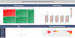 Figure 4: Advanced analytics applications can monitor and automatically report on key performance indicators for emissions across an entire fleet of refineries.