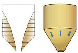 Figure 1: In a funnel-flow hopper (left), material above the discharge opening flows, while material near the hopper walls remains stagnant. In a mass-flow hopper (right), all material flows during discharge. Figure 1: In a funnel-flow hopper (left), material above the discharge opening flows, while material near the hopper walls remains stagnant. In a mass-flow hopper (right), all material flows during discharge.