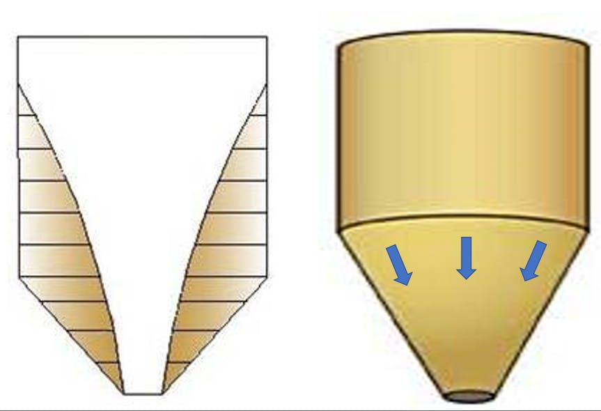 Figure 1: In a funnel-flow hopper (left), material above the discharge opening flows, while material near the hopper walls remains stagnant. In a mass-flow hopper (right), all material flows during discharge.