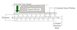 Figure 3: A constant-pitch screw creates a preferential flow channel at the back of the screw, leading to funnel flow. Figure 3: A constant-pitch screw creates a preferential flow channel at the back of the screw, leading to funnel flow.