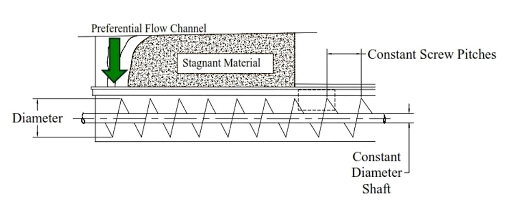 Figure 3: A constant-pitch screw creates a preferential flow channel at the back of the screw, leading to funnel flow.