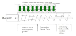 Figure 4: A mass-flow screw with a section of conical shaft with ½-pitch flights, a section with increasing pitches, and a conveying section. Figure 4: A mass-flow screw with a section of conical shaft with ½-pitch flights, a section with increasing pitches, and a conveying section.