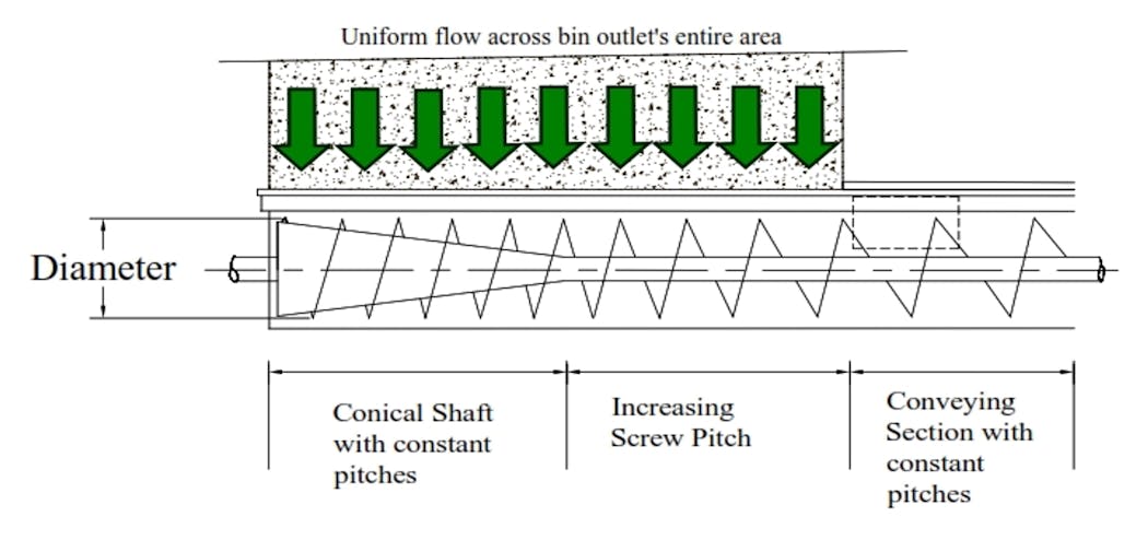 Figure 4: A mass-flow screw with a section of conical shaft with &frac12;-pitch flights, a section with increasing pitches, and a conveying section.