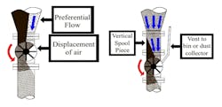 Figure 6: Funnel-flow rotary valve feeder (left) and mass-flow rotary valve feeder (right). Figure 6: Funnel-flow rotary valve feeder (left) and mass-flow rotary valve feeder (right).