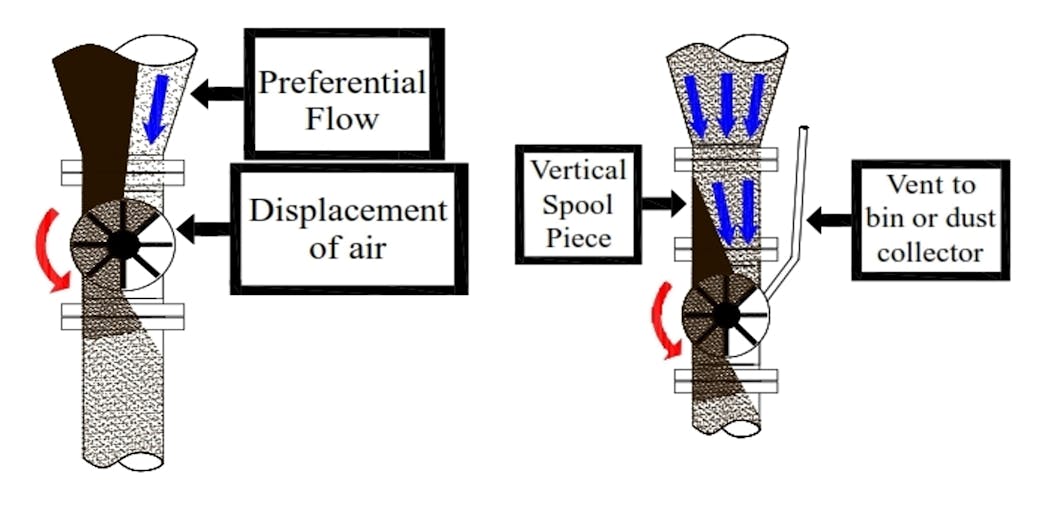 Figure 6: Funnel-flow rotary valve feeder (left) and mass-flow rotary valve feeder (right).