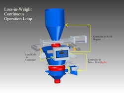 Figure 7: Continuous loss-in-weight feeder. Figure 7: Continuous loss-in-weight feeder.