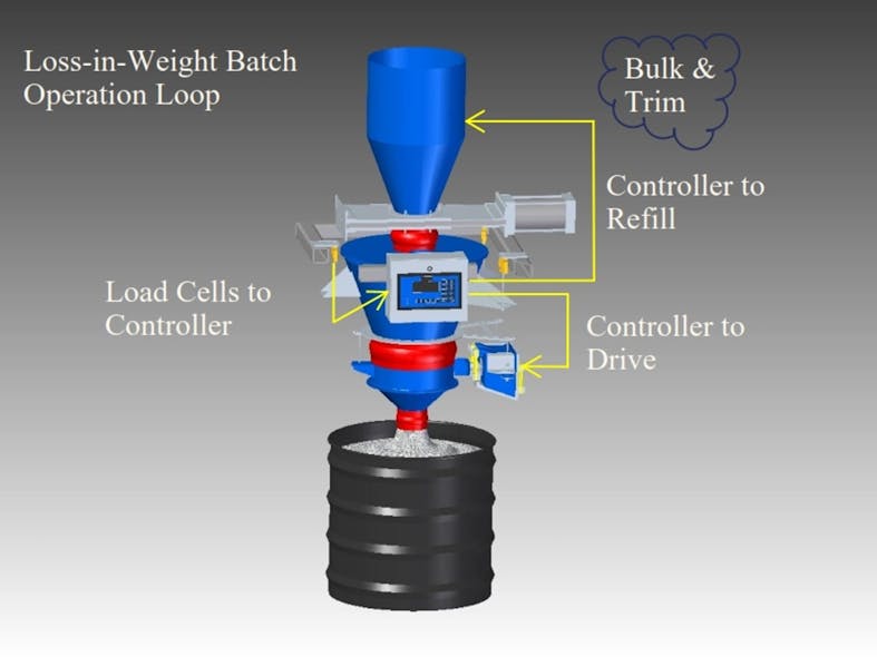 Figure 8: Batch loss-in-weight feeder.