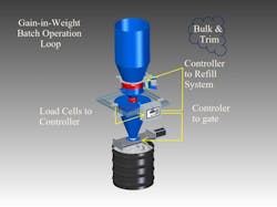 Figure 9: Batch gain-in-weight feeder. Figure 9: Batch gain-in-weight feeder.