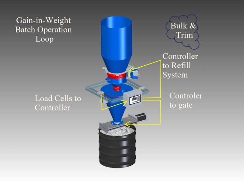Figure 9: Batch gain-in-weight feeder.