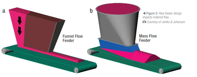 Ensuring effective material flow from bulk solids storage vessels ...
