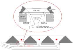 Figure 3: Stockpile activator and reclaim tunnel Figure 3: Stockpile activator and reclaim tunnel
