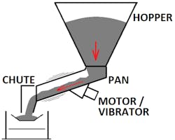 Figure 2: Vibratory feeder