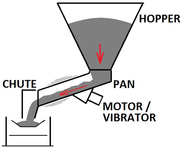 Figure 2: Vibratory feeder