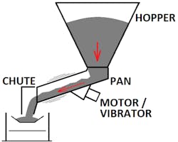 Figure 2: Vibratory feeder Figure 2: Vibratory feeder