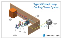 A typical closed-loop cooling tower system design. A typical closed-loop cooling tower system design.