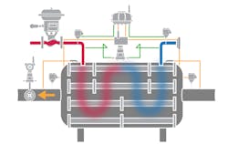 Figure 4: Effective heat exchanger performance and condition evaluation requires a set of instruments monitoring critical variables. Figure 4: Effective heat exchanger performance and condition evaluation requires a set of instruments monitoring critical variables.