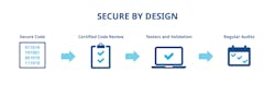 Figure 1: Automation providers should be using secure-by-design development strategies to ensure their products meet the highest cybersecurity standards. Figure 1: Automation providers should be using secure-by-design development strategies to ensure their products meet the highest cybersecurity standards.