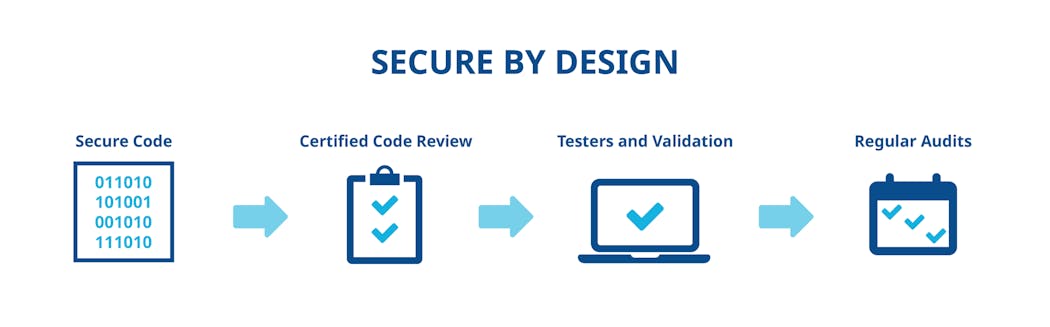 Figure 1: Automation providers should be using secure-by-design development strategies to ensure their products meet the highest cybersecurity standards.