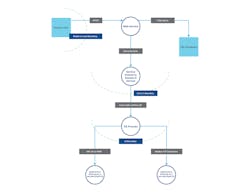 Figure 2: Threat modeling, a core element of any cybersecurity risk assessment, helps organizations prepare for the most likely cyber threats. Figure 2: Threat modeling, a core element of any cybersecurity risk assessment, helps organizations prepare for the most likely cyber threats.