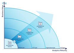 As organizations progress along their digitalization journey, they overcome several challenges that must be resolved before moving to the next phase. Successfully completing these challenges represents a growing digital and analytics maturity level. As the analytics maturity increases, business value also rises. As organizations progress along their digitalization journey, they overcome several challenges that must be resolved before moving to the next phase. Successfully completing these challenges represents a growing digital and analytics maturity level. As the analytics maturity increases, business value also rises.