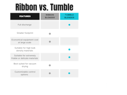 Selecting the most efficient mixer for your application depends on the material characteristics and processing goals. Selecting the most efficient mixer for your application depends on the material characteristics and processing goals.