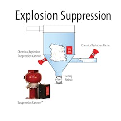 Suppression systems are recommended to incorporate explosion isolation to prevent the propagation of an explosion to connected equipment volumes such as silos.