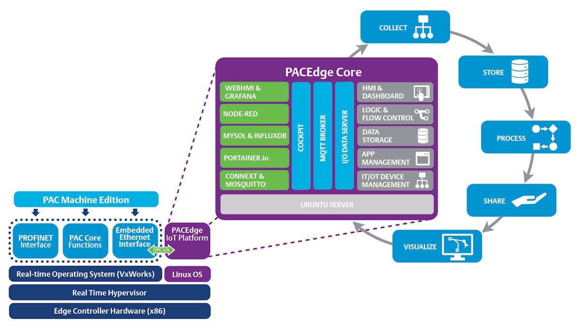 Enabling functionality and innovation with automation architectures ...