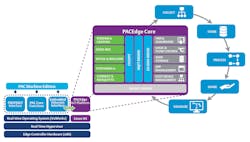 Figure 3: Emerson PAC Machine Edition is used to develop real-time control programming for a PACSystems PLC. That same code can be deployed on an edge controller, which also runs the PACEdge IoT Platform, and is therefore easily extendable to run many other types of applications. Figure 3: Emerson PAC Machine Edition is used to develop real-time control programming for a PACSystems PLC. That same code can be deployed on an edge controller, which also runs the PACEdge IoT Platform, and is therefore easily extendable to run many other types of applications.