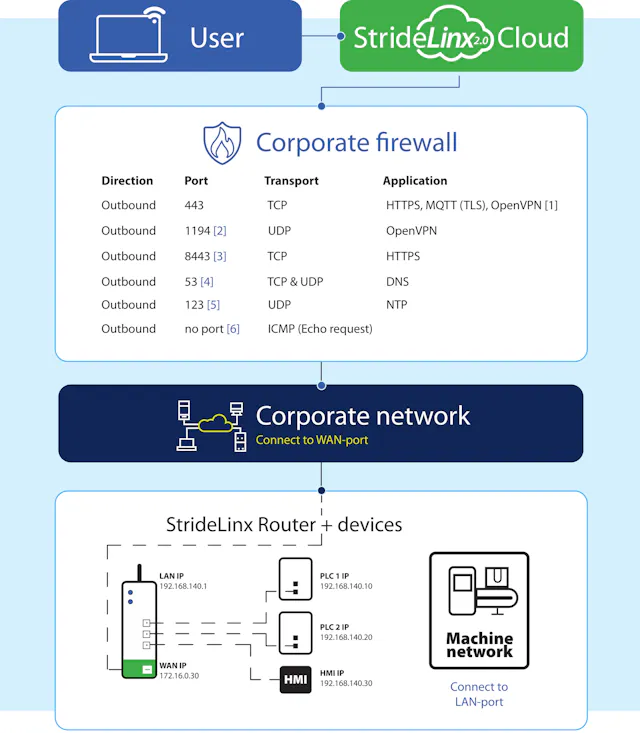 Balancing local automation with remote connectivity | Processing Magazine